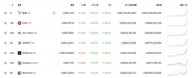 孙哥送福利？波场暴涨80%，相关概念币齐飞