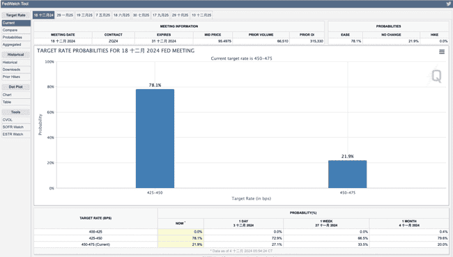 鲍威尔称比特币似黄金,BTC冲击9.9万美元,市占率回升