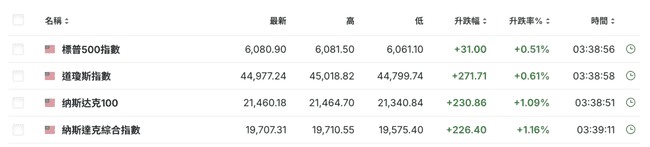 鲍威尔称比特币似黄金,BTC冲击9.9万美元,市占率回升