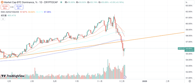 鲍威尔称比特币似黄金,BTC冲击9.9万美元,市占率回升