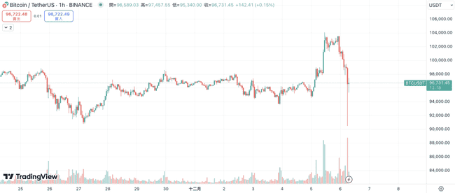 比特币跌破91,000美元，24小时全网爆仓达11亿美元！