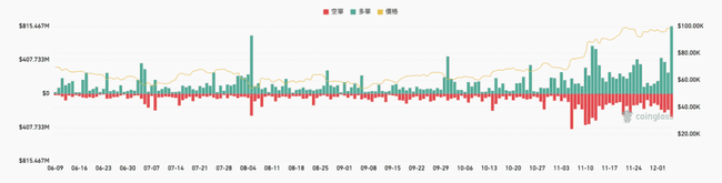 比特币跌破91,000美元，24小时全网爆仓达11亿美元！