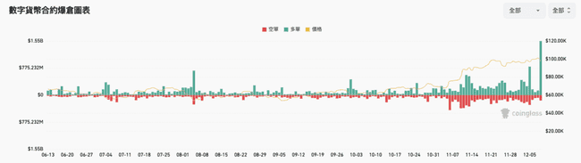比特币冲上10万美元后暴跌，全网爆仓17亿美金，创2021年最惨记录