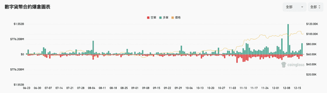 美联储暗示降息放缓，比特币暴跌5%！全网多单爆仓达6.7亿美元