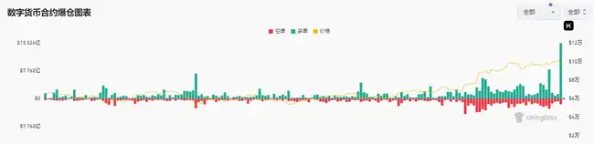 BTC凌晨剧震，24小时爆仓超312事件，后市如何演绎？