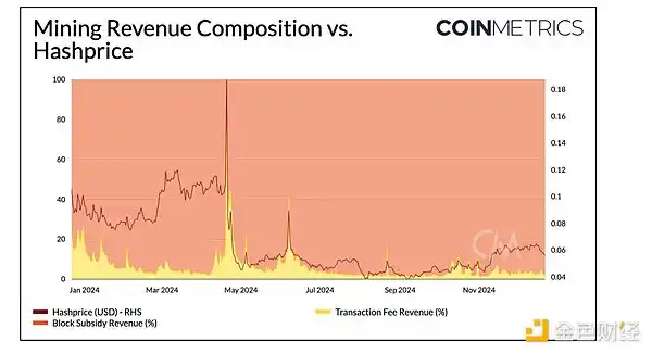 2024年加密大事件全回顾：Coin Metrics数据揭秘