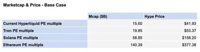 Hyperliquid未来展望：EVM未上线前，如何精准评估其发展潜力？