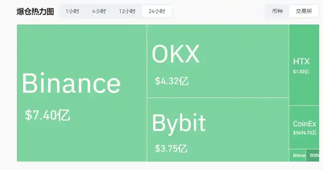 BTC凌晨剧震，24小时爆仓超312事件，后市如何演绎？