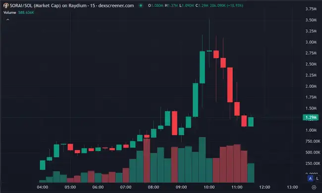 Solana链再现金狗，Luigi暴涨500倍，APPLE突破40M，今日meme热点何在？