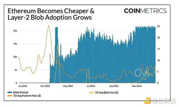 2024年加密大事件全回顾：Coin Metrics数据揭秘