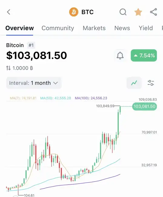 对话交易员Eric：BTC突破10万大关，后市展望如何？