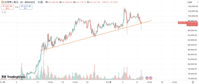 比特币冲上10万美元后暴跌，全网爆仓17亿美金，创2021年最惨记录