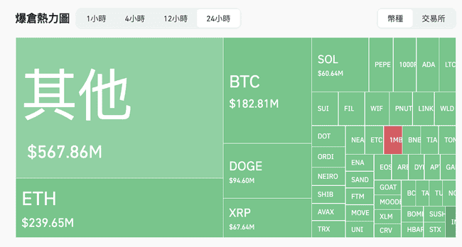 比特币冲上10万美元后暴跌，全网爆仓17亿美金，创2021年最惨记录