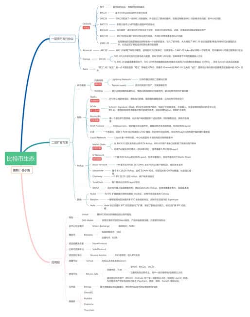 比特币生态系统全解析：资产发行、Layer2技术及应用层多元化发展概览