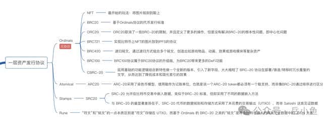 比特币生态系统全解析：资产发行、Layer2技术及应用层多元化发展概览
