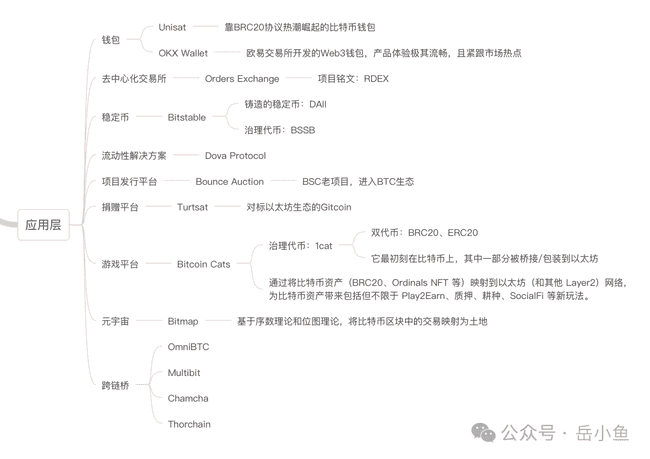 比特币生态系统全解析：资产发行、Layer2技术及应用层多元化发展概览