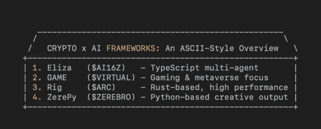 AI代理框架市场竞争激烈：Eliza、GAME、Rig与ZerePy四大平台全面对比