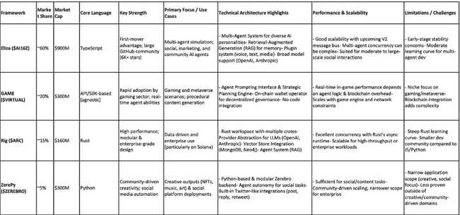AI代理框架市场竞争激烈：Eliza、GAME、Rig与ZerePy四大平台全面对比