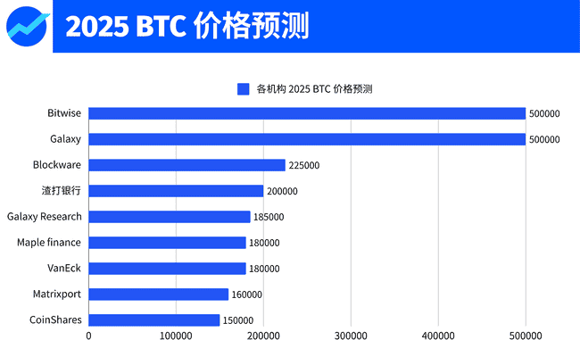 2025年加密市场前瞻：十大权威预测与趋势分析