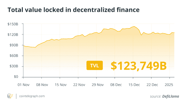 DeFi市场复苏迹象？Aave存款创新高，Solana稳定币总量激增
