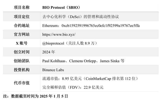 币安力推DeSci平台BIO Protocol：估值究竟有多高？