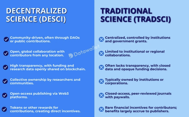 币安力推DeSci平台BIO Protocol：估值究竟有多高？