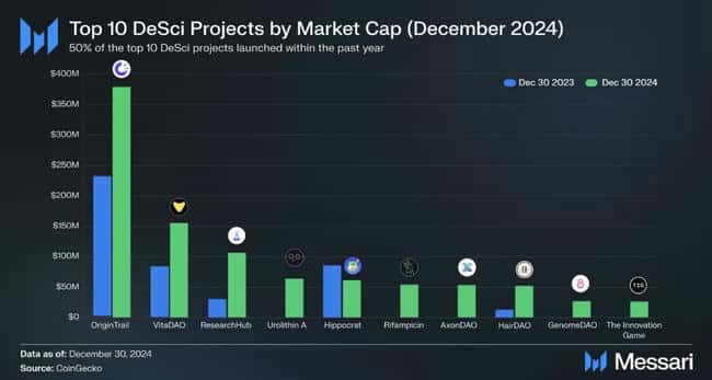 币安力推DeSci平台BIO Protocol：估值究竟有多高？