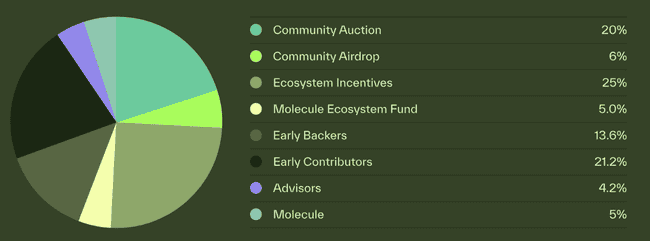 币安力推DeSci平台BIO Protocol：估值究竟有多高？