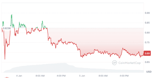 币安力推DeSci平台BIO Protocol：估值究竟有多高？