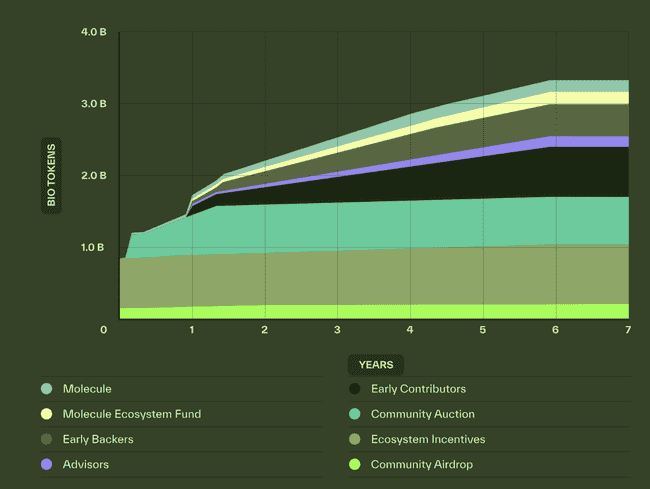 币安力推DeSci平台BIO Protocol：估值究竟有多高？