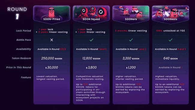 SOON通过NFT发币两天认购3.5亿美元，市场潜力引发热议