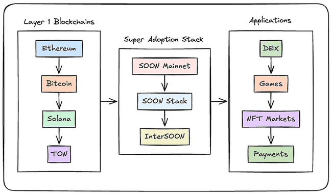 SOON通过NFT发币两天认购3.5亿美元，市场潜力引发热议
