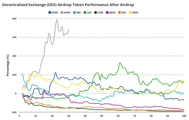 Hyperliquid天价空投：颠覆DEX游戏规则的重大事件