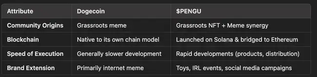 PENGU崛起：如何跃居Solana市值榜首成为最热门MEME币？