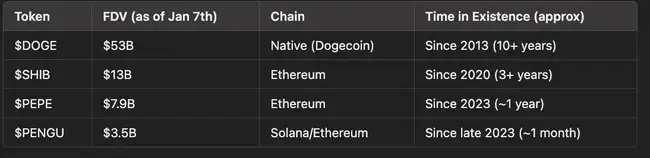 PENGU崛起：如何跃居Solana市值榜首成为最热门MEME币？