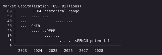 PENGU崛起：如何跃居Solana市值榜首成为最热门MEME币？