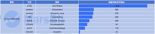 AI Agent赛道深度解析:千亿市值蓝海,70余项目竞相角逐