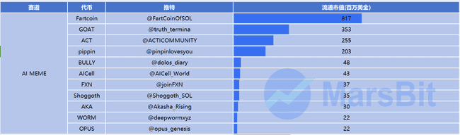 AI Agent赛道深度解析:千亿市值蓝海,70余项目竞相角逐