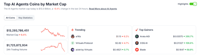 AI Agent赛道深度解析:千亿市值蓝海,70余项目竞相角逐
