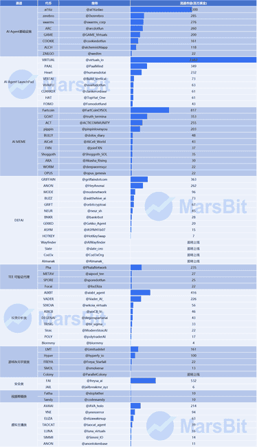 AI Agent赛道深度解析:千亿市值蓝海,70余项目竞相角逐