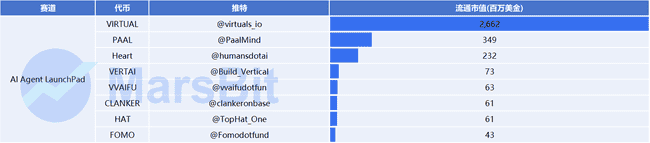 AI Agent赛道深度解析:千亿市值蓝海,70余项目竞相角逐