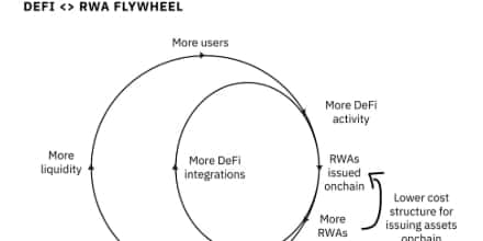 DeFi发展三大趋势：消费崛起、RWA兴起与平台化转型