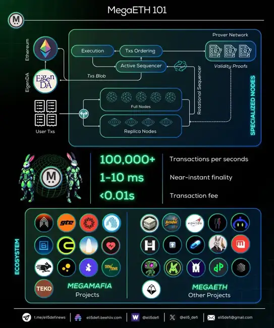 以太坊新星闪耀：全面解析MegaETH生态项目！