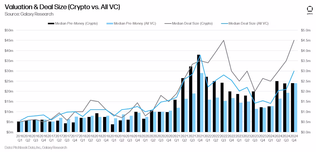 2024年加密产业VC投资遇冷，Meme币成热门焦点
