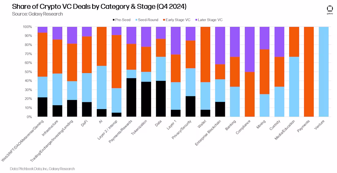 2024年加密产业VC投资遇冷，Meme币成热门焦点