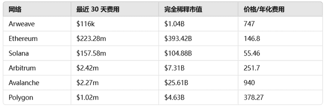 AO即将面世：Arweave能否迎来新动力浪潮？