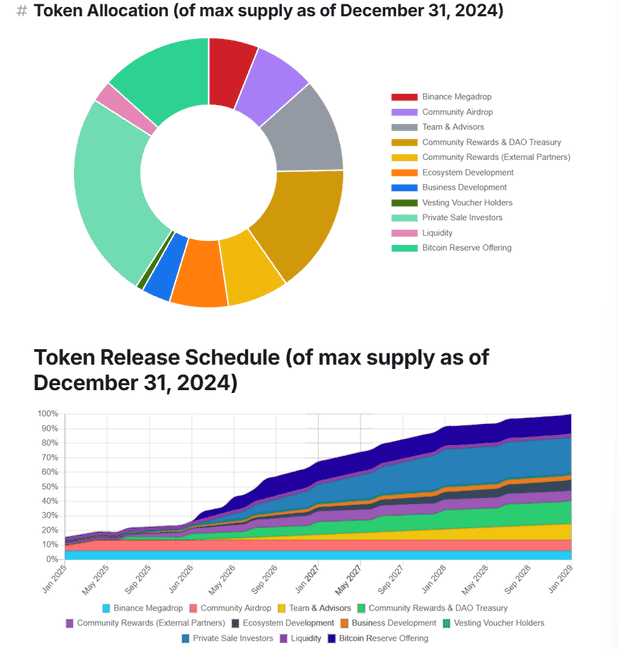 深度解析：币安新上线Solv Protocol项目全览