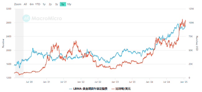2025全球经济展望：加密货币能否逆袭成为新王者？