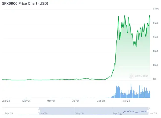 2024年度十大涨幅领先加密货币盘点