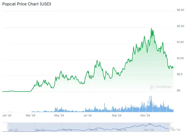2024年度十大涨幅领先加密货币盘点